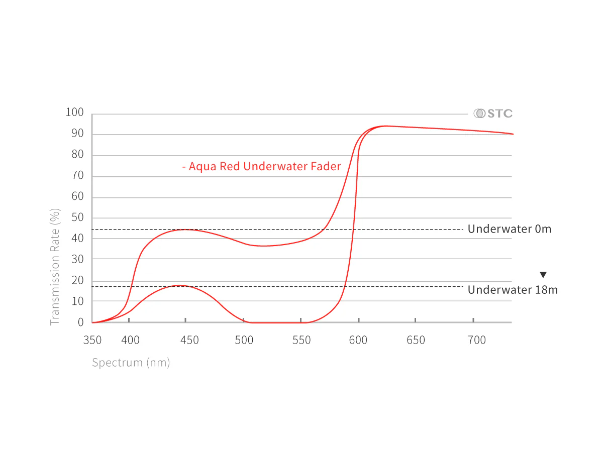 Aqua-Red Underwater Fader Filter - Image 9